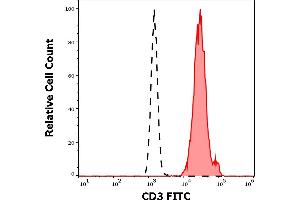 Separation of human CD3 positive lymphocytes (red-filled) from neutrophil granulocytes (black-dashed) in flow cytometry analysis (surface staining) of human peripheral whole blood stained using anti-human CD3 (MEM-57) FITC antibody (20 μL reagent / 100 μL of peripheral whole blood). (CD3 Antikörper  (FITC))