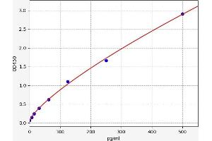 Typical standard curve (AIF ELISA Kit)