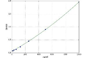 A typical standard curve