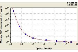 Typical Standard Curve (FDP ELISA Kit)