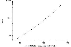 Typical standard curve (IFI16 CLIA Kit)