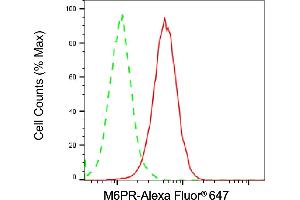 Flow cytometric analysis of M6PR expression in HAP-1 cells using M6PR antibody (ABIN7799331), 1:2,000).