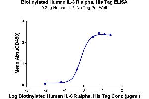 ELISA image for Interleukin 6 Receptor, alpha (IL6RA) (AA 20-365) protein (His-Avi Tag,Biotin) (ABIN7275037)