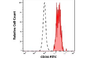 Separation of human CD34 positive CD45dim stem cells (red-filled) from lymphocytes (black-dashed) in flow cytometry analysis (surface staining) of human peripheral whole blood stained using anti-human CD34 (4H11[APG]) FITC antibody (20 μL reagent / 100 μL of peripheral whole blood). (CD34 Antikörper  (FITC))