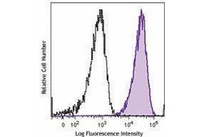 Flow Cytometry (FACS) image for anti-Alanyl (Membrane) Aminopeptidase (ANPEP) antibody (PE-Cy7) (ABIN2659085) (CD13 Antikörper  (PE-Cy7))