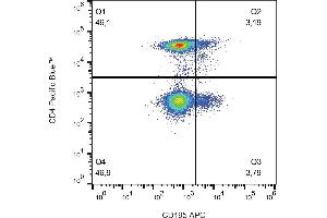 Flow cytometry multicolor analysis (surface staining) using CD195 in human peripheral blood with anti-CD195 (T21/8) APC and CD4 Pacific Blue. (CCR5 Antikörper  (AA 1-22) (APC))