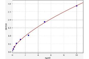Typical standard curve (MSRB2 ELISA Kit)