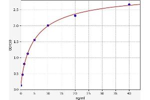 Typical standard curve (MUC12 ELISA Kit)