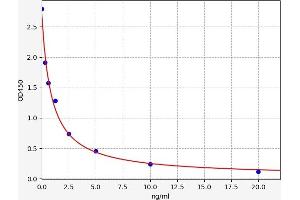 Typical standard curve (DEFB119 ELISA Kit)