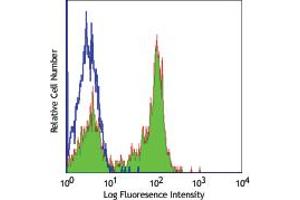 Image no. 1 for anti-CD27 Molecule (CD27) antibody (ABIN205422) (CD27 Antikörper)