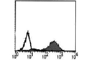 Flow Cytometry (FACS) image for anti-Fas Ligand (TNF Superfamily, Member 6) (FASL) antibody (Biotin) (ABIN1105946) (FASL Antikörper  (Biotin))