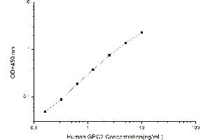 Typical standard curve (GPC2 ELISA Kit)
