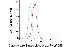 Flow cytometric analysis of Diacylglycerol kinase alpha expression in HT- cells using Diacylglycerol kinase alpha antibody (ABIN7798326), 1:2,000). (DGKA Antikörper)