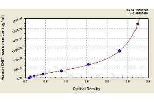 Typical standard curve (Chitotriosidase 1 ELISA Kit)