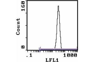 Flow Cytometry (FACS) image for anti-Lymphocyte Antigen 76 (Ly76) antibody (FITC) (ABIN955149) (Ly76 Antikörper  (FITC))