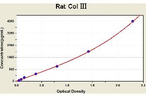 Diagramm of the ELISA kit to detect Rat Col ? (COL3 ELISA Kit)