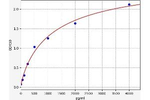 Typical standard curve (E-cadherin ELISA Kit)