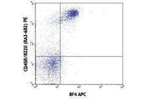 Flow Cytometry (FACS) image for anti-B and T Lymphocyte Associated (BTLA) antibody (APC) (ABIN2658566) (BTLA Antikörper  (APC))