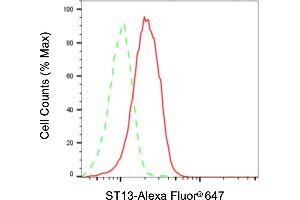 Flow cytometric analysis of ST13 expression in HAP-1 cells using ST13 antibody (ABIN7800464), 1:2,000). (HSC70 Interacting Protein HIP Antikörper)