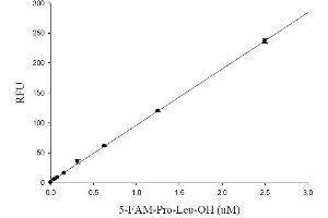 ELISA image for SensoLyte® 520 MMP Profiling Kit (ABIN1882499) (SensoLyte® 520 MMP Profiling Kit)
