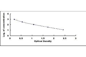 Typical standard curve (beta Endorphin ELISA Kit)