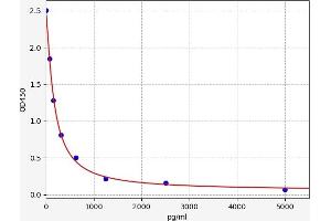 Typical standard curve (Tachykinin 3 ELISA Kit)