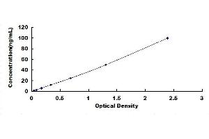 Typical standard curve