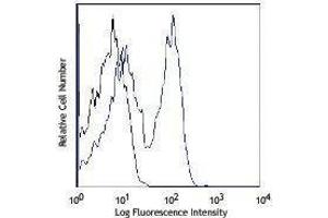 Flow Cytometry (FACS) image for anti-T Cell Receptor (TCR) beta (TCR beta) antibody (Alexa Fluor 700) (ABIN2658109)