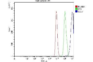 Flow Cytometry analysis of Hela cells using anti-SLU7 antibody (ABIN7601697). (SLU7 Antikörper  (AA 42-474))