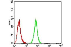 Flow Cytometry (FACS) image for anti-Mucin 5AC, Oligomeric Mucus/gel-Forming (MUC5AC) (AA 28-327) antibody (ABIN7193573)