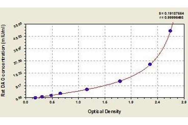 D Amino Acid Oxidase ELISA Kit