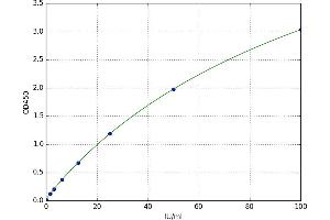 A typical standard curve