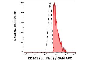 Separation of human CD161 positive lymphocytes (red-filled) from neutrophil granulocytes (black-dashed) in flow cytometry analysis (surface staining) of human peripheral whole blood stained using anti-human CD161 (HP-3G10) purified antibody (concentration in sample 4 μg/mL) GAM APC.
