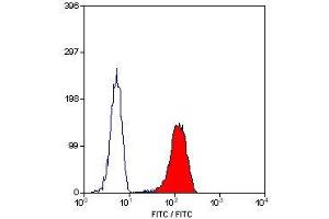 Flow Cytometry (FACS) image for anti-Selectin L (SELL) antibody (PE) (ABIN7490110) (L-Selectin Antikörper  (PE))