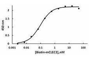 ELISA image for Podoplanin (PDPN) (AA 12-137), (C-Term) (Active) protein (Fc Tag) (ABIN2666858) (Podoplanin Protein (PDPN) (AA 12-137, C-Term) (Fc Tag))