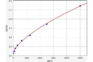 Typical standard curve (MSH2 ELISA Kit)