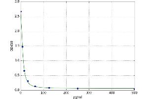 A typical standard curve
