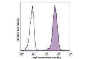 Flow Cytometry (FACS) image for anti-V-Set Domain Containing T Cell Activation Inhibitor 1 (VTCN1) antibody (PerCP-Cy5.5) (ABIN2659922) (VTCN1 Antikörper  (PerCP-Cy5.5))