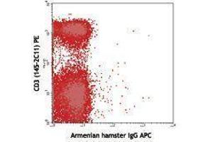 Flow Cytometry (FACS) image for anti-T-Cell Receptor gamma/delta (TCR gamma/delta) antibody (APC) (ABIN2658826) (TCR gamma/delta Antikörper  (APC))