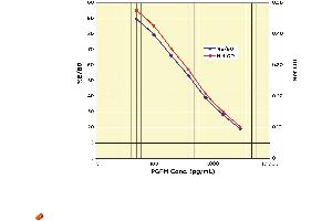 Image no. 2 for 13,14-Dihydro-15-Keto-Prostaglandin F2-alpha (PGFM) ELISA Kit (ABIN577676) (13,14-Dihydro-15-Keto-Prostaglandin F2-alpha (PGFM) ELISA Kit)