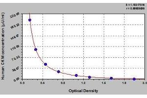 Typical standard curve (CKM ELISA Kit)