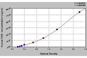 Typical standard curve (FAS ELISA Kit)