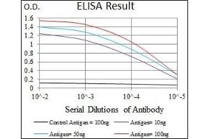 Red: Control Antigen (100 ng), Purple: Antigen (10 ng), Green: Antigen (50 ng), Blue: Antigen (100 ng),