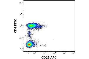 Flow cytometry surface staining pattern of human peripheral whole blood stained using anti-human CD25 (MEM-181) APC antibody (concentration in sample 0. (CD25 Antikörper  (APC))