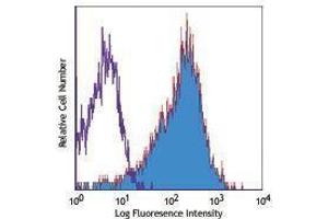 Flow Cytometry (FACS) image for anti-Chemokine (C-X-C Motif) Receptor 4 (CXCR4) antibody (PE-Cy5) (ABIN2658929) (CXCR4 Antikörper  (PE-Cy5))