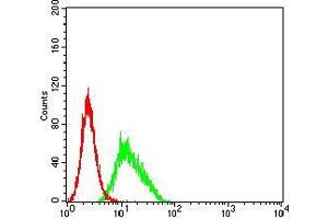 Flow Cytometry (FACS) image for anti-CD274 (PD-L1) (AA 24-153) antibody (ABIN5894840)