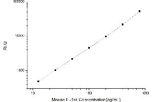 Typical standard curve (IL1RN CLIA Kit)
