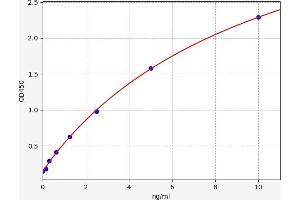 Typical standard curve (GLP1R ELISA Kit)