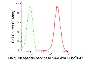 Flow cytometric analysis of Ubiquitin specific peptidase 14 expression in HepG2 cells using Ubiquitin specific peptidase 14 antibody (ABIN7800727), 1:2,000). (Rekombinanter USP14 Antikörper)