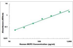 Representative Standard Curve (CCL8 ELISA Kit)